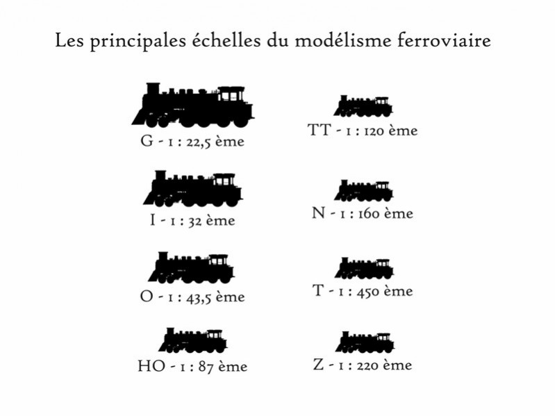 les différentes échelles du modélisme ferroviaire, rapport modélisme ferroviaire, échelle train miniature, échelle train modélisme, bois modélisme blog, 1